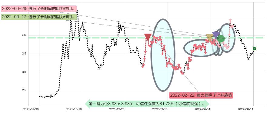 内蒙华电阻力支撑位图-阿布量化