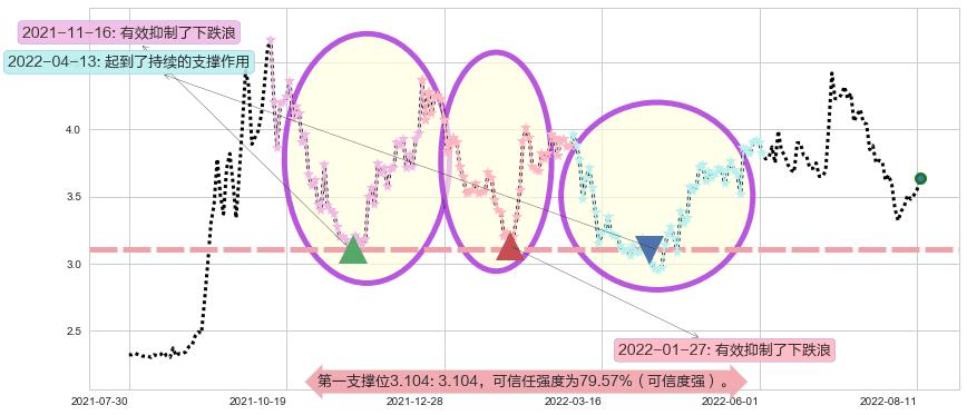 内蒙华电阻力支撑位图-阿布量化