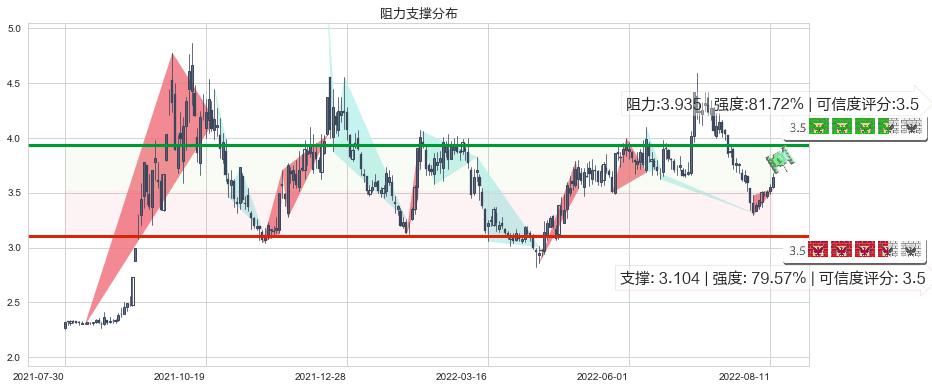 内蒙华电(sh600863)阻力支撑位图-阿布量化