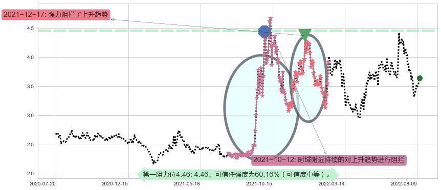 内蒙华电阻力支撑位图-阿布量化