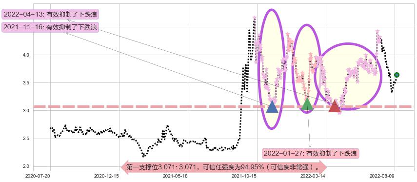 内蒙华电阻力支撑位图-阿布量化