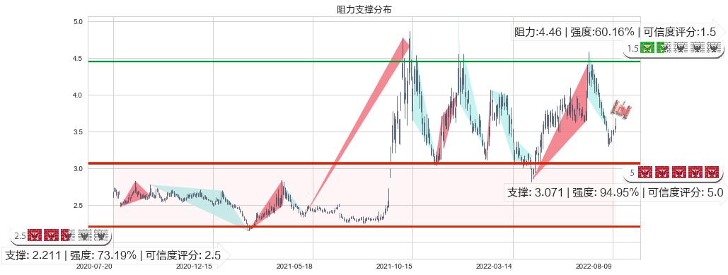 内蒙华电(sh600863)阻力支撑位图-阿布量化