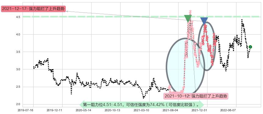 内蒙华电阻力支撑位图-阿布量化