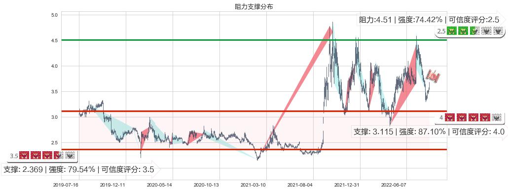 内蒙华电(sh600863)阻力支撑位图-阿布量化