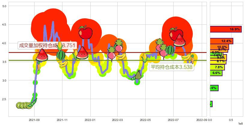 内蒙华电(sh600863)持仓成本图-阿布量化