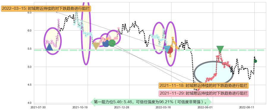 哈投股份阻力支撑位图-阿布量化