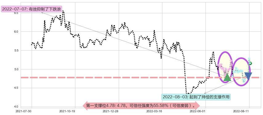 哈投股份阻力支撑位图-阿布量化