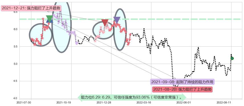 哈投股份阻力支撑位图-阿布量化