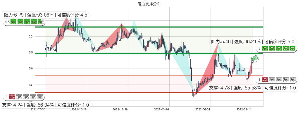 哈投股份(sh600864)阻力支撑位图-阿布量化