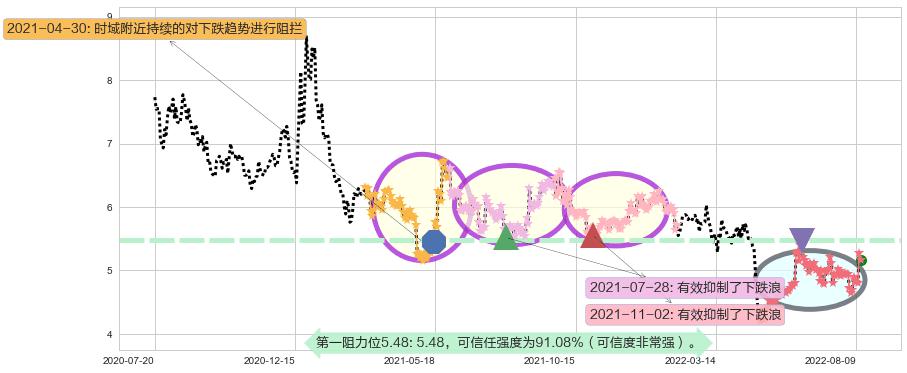 哈投股份阻力支撑位图-阿布量化