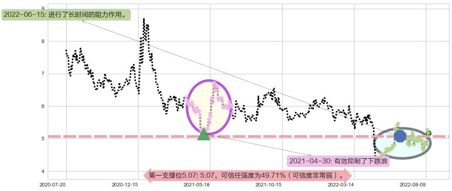 哈投股份阻力支撑位图-阿布量化