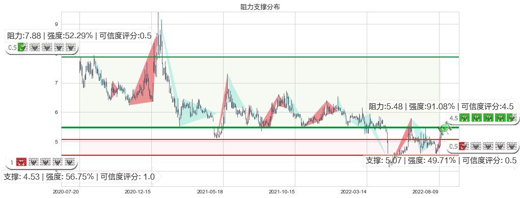 哈投股份(sh600864)阻力支撑位图-阿布量化