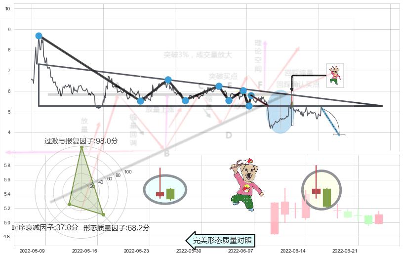 射击之星形态+下跌身怀六甲+下跌孕十字星+倾盆大雨+下跌螺旋桨+看跌(高位倒锤头)流星线 ➕ 突破整理
