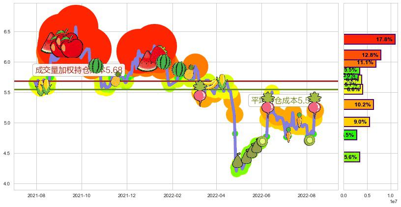 哈投股份(sh600864)持仓成本图-阿布量化