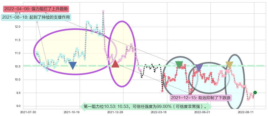 通化东宝阻力支撑位图-阿布量化