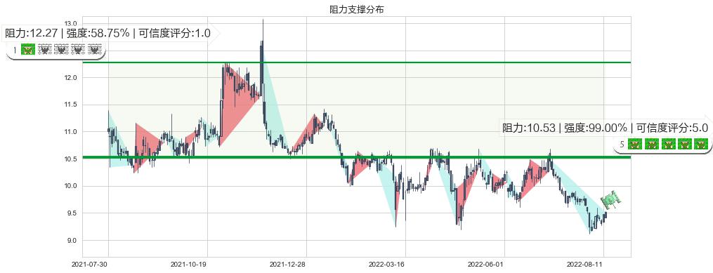 通化东宝(sh600867)阻力支撑位图-阿布量化