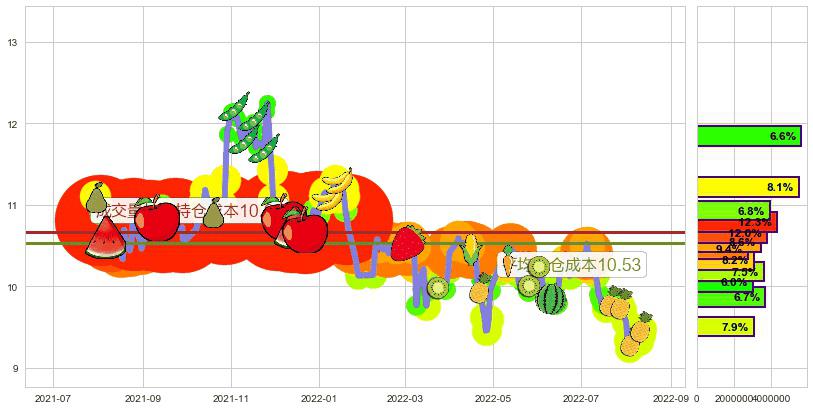 通化东宝(sh600867)持仓成本图-阿布量化