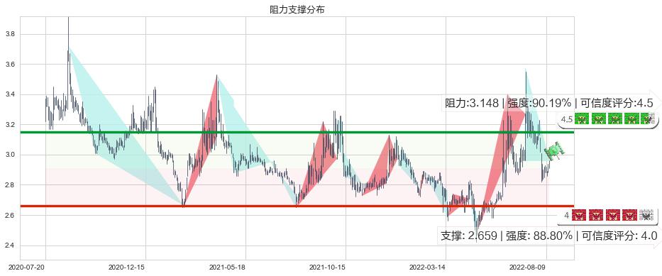 梅雁吉祥(sh600868)阻力支撑位图-阿布量化