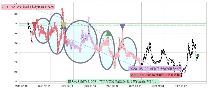 梅雁吉祥阻力支撑位图-阿布量化