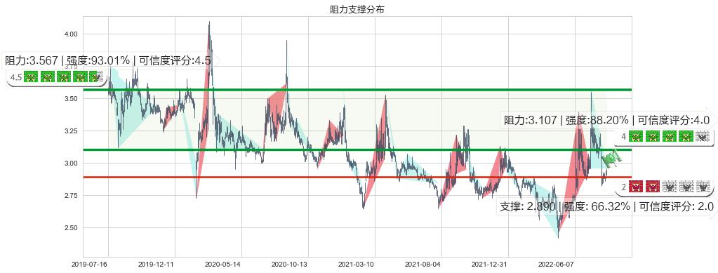 梅雁吉祥(sh600868)阻力支撑位图-阿布量化