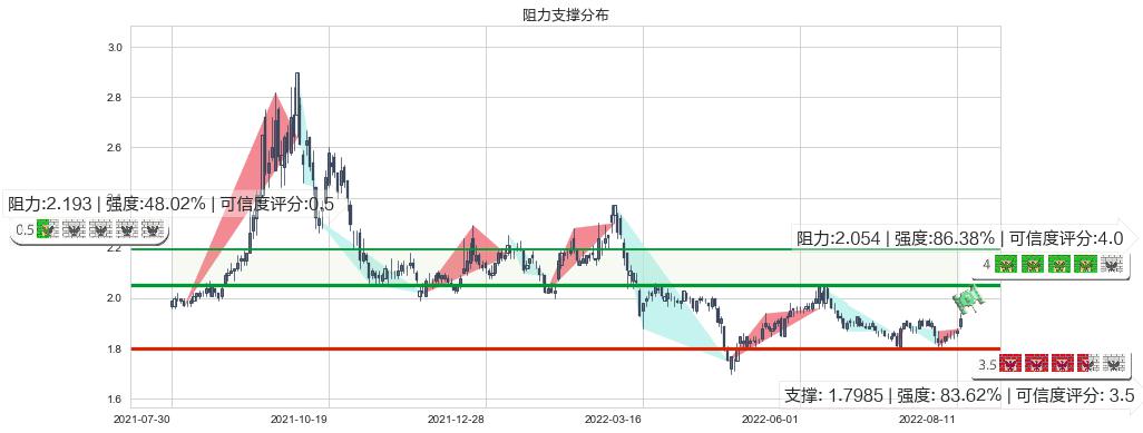 油服(sh600871)阻力支撑位图-阿布量化