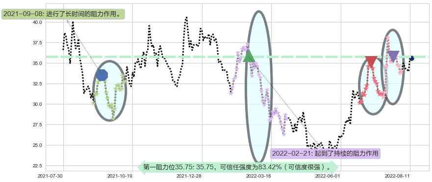 中炬高新阻力支撑位图-阿布量化