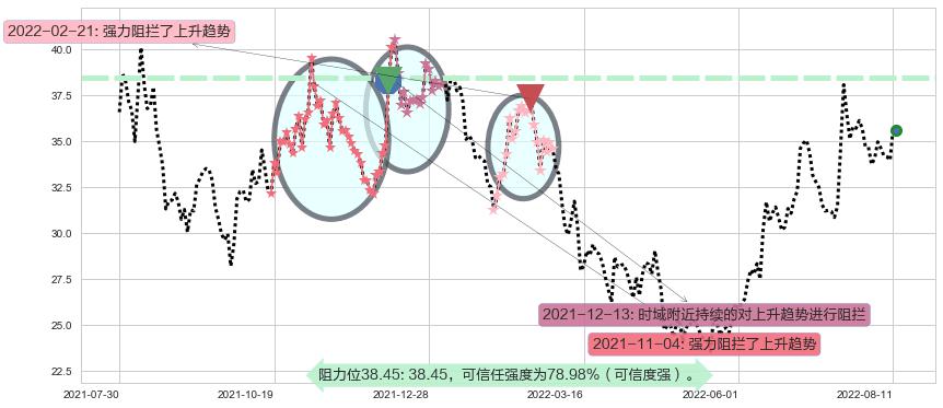 中炬高新阻力支撑位图-阿布量化