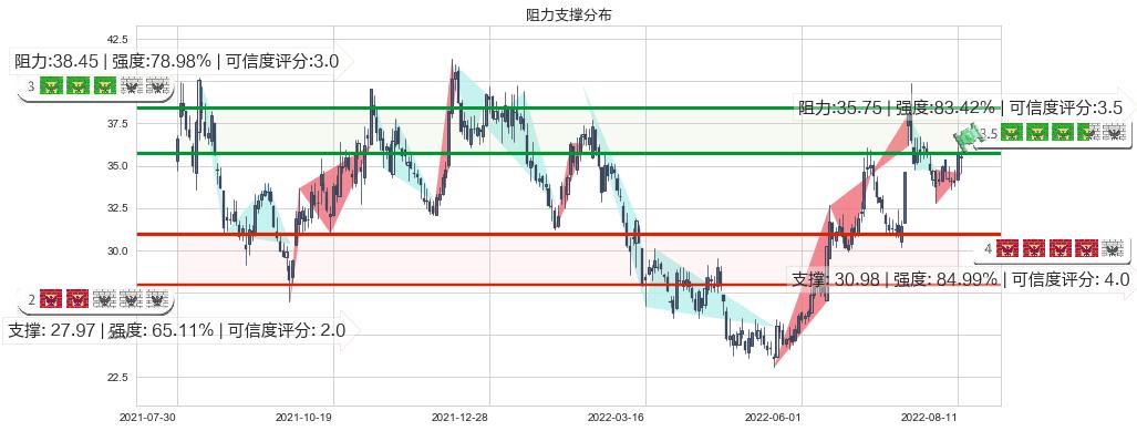 中炬高新(sh600872)阻力支撑位图-阿布量化