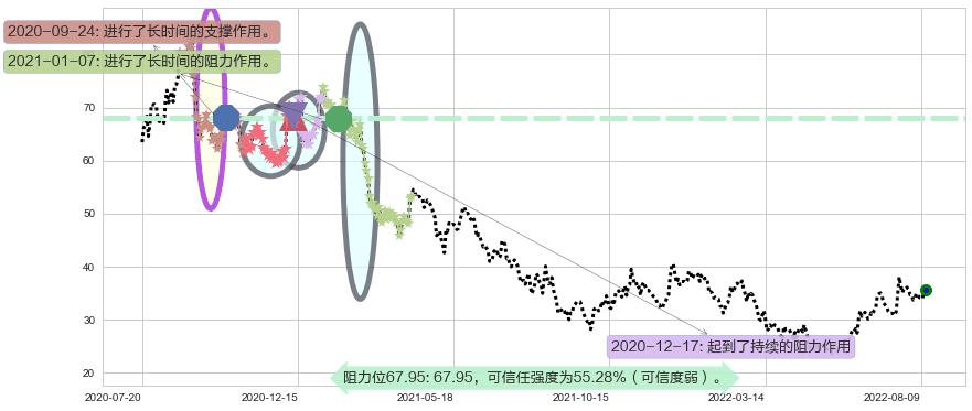 中炬高新阻力支撑位图-阿布量化