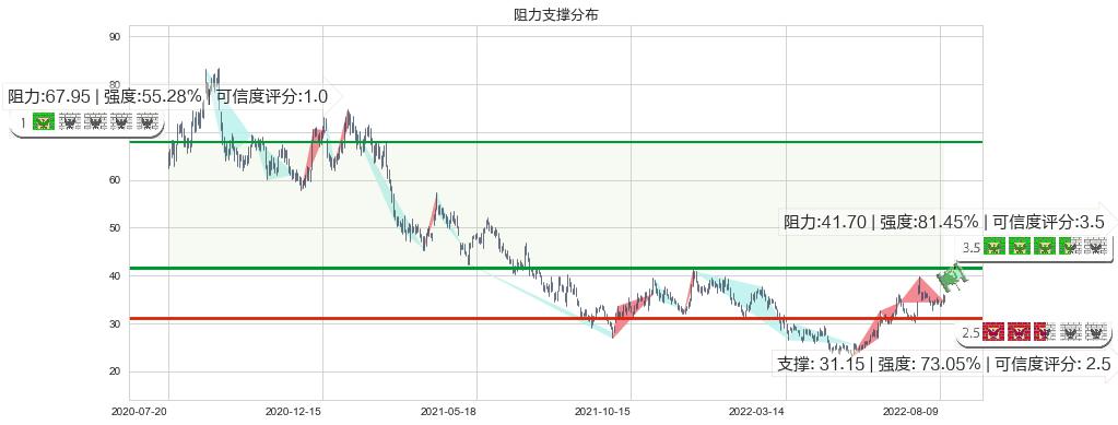 中炬高新(sh600872)阻力支撑位图-阿布量化