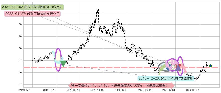 中炬高新阻力支撑位图-阿布量化