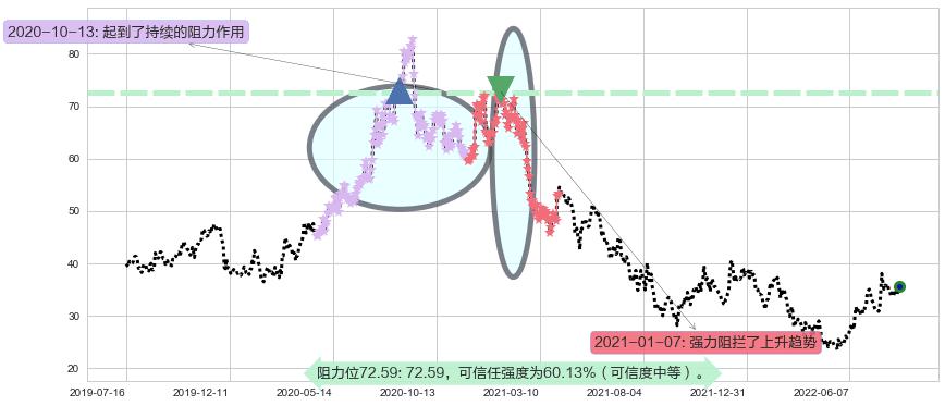 中炬高新阻力支撑位图-阿布量化