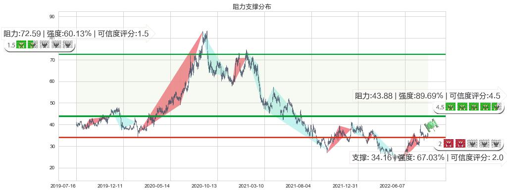 中炬高新(sh600872)阻力支撑位图-阿布量化