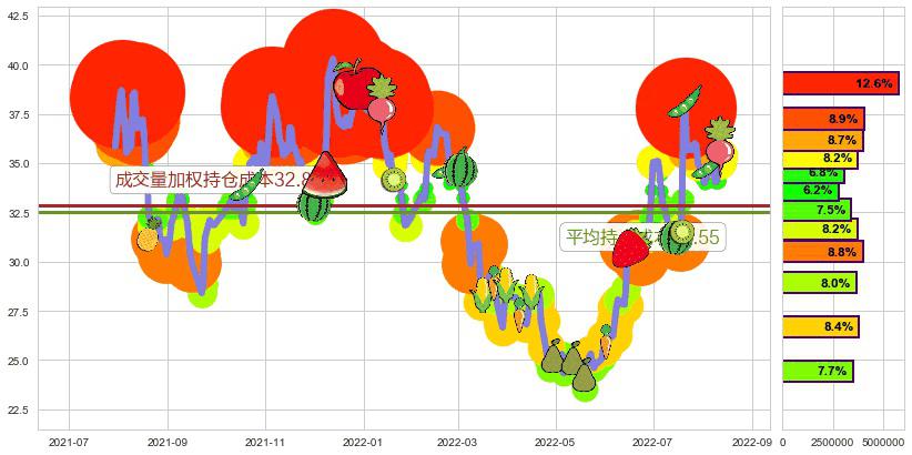 中炬高新(sh600872)持仓成本图-阿布量化