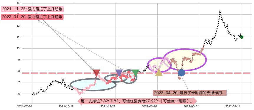 梅花生物阻力支撑位图-阿布量化