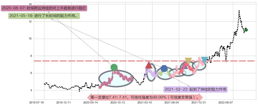 梅花生物阻力支撑位图-阿布量化