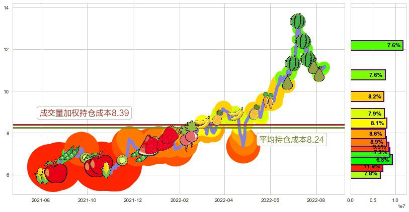 梅花生物(sh600873)持仓成本图-阿布量化