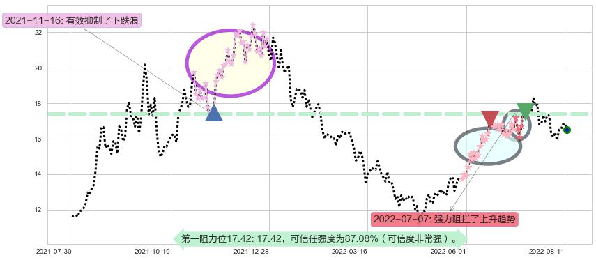 东方电气阻力支撑位图-阿布量化