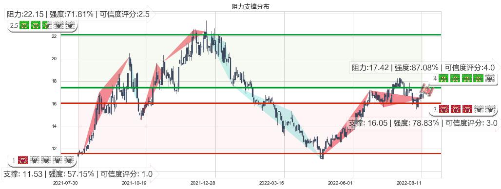 东方电气(sh600875)阻力支撑位图-阿布量化