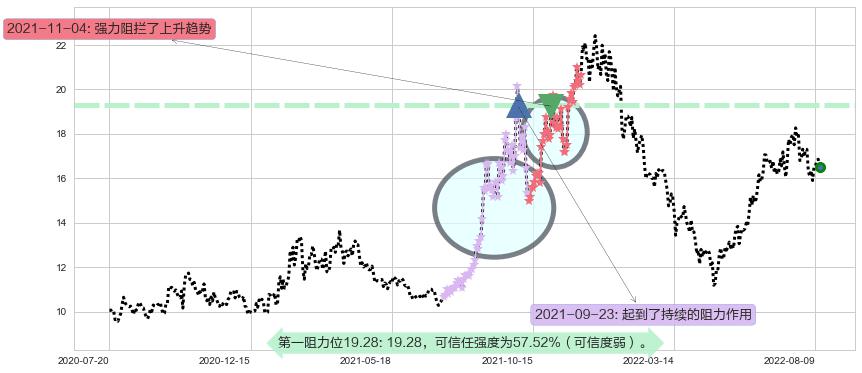 东方电气阻力支撑位图-阿布量化