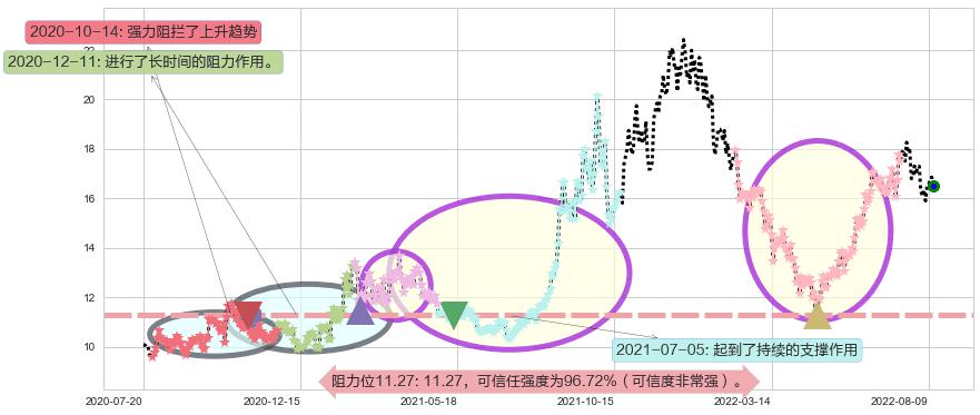 东方电气阻力支撑位图-阿布量化