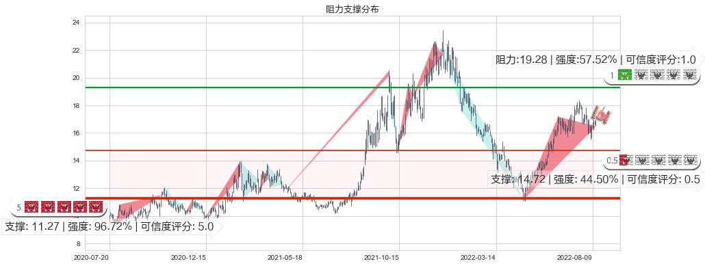 东方电气(sh600875)阻力支撑位图-阿布量化