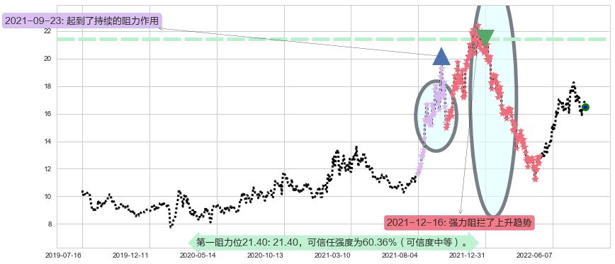 东方电气阻力支撑位图-阿布量化