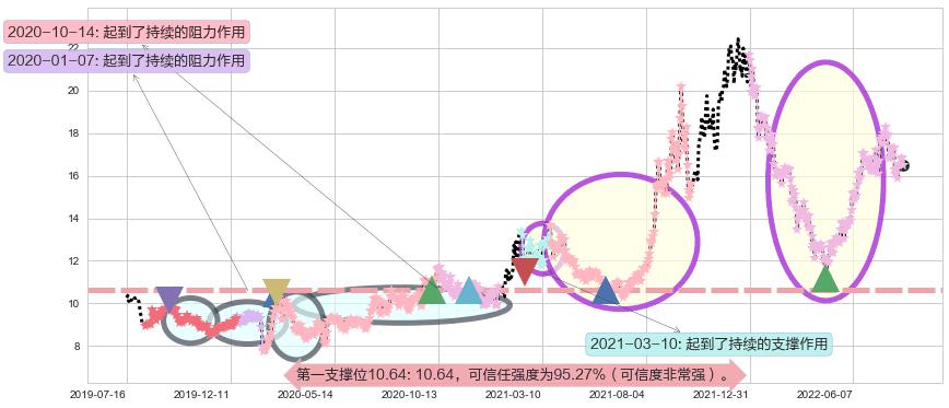 东方电气阻力支撑位图-阿布量化