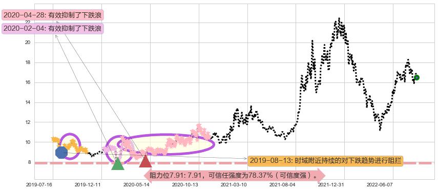 东方电气阻力支撑位图-阿布量化