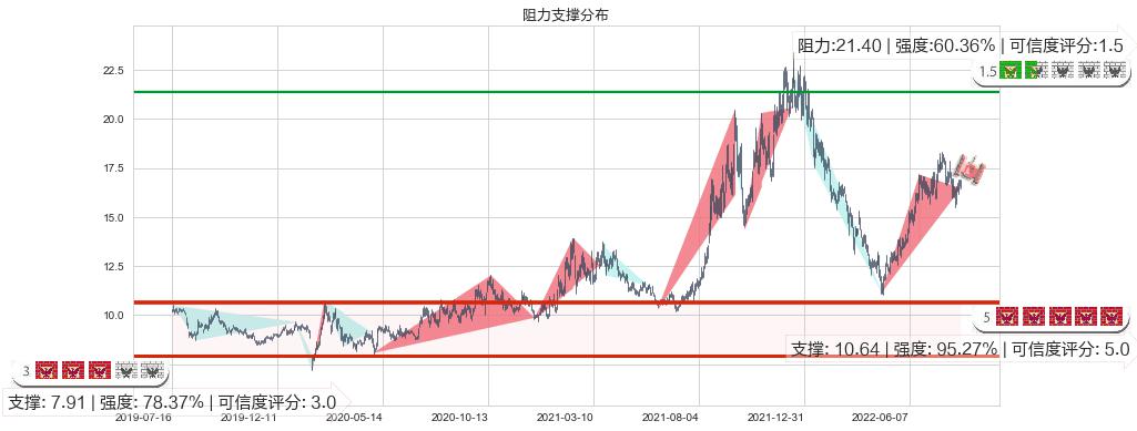 东方电气(sh600875)阻力支撑位图-阿布量化