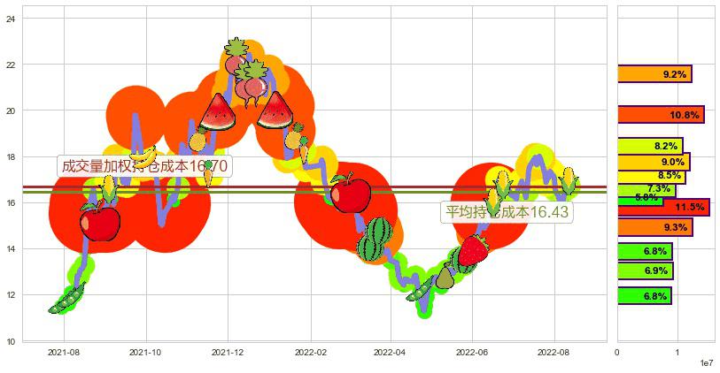 东方电气(sh600875)持仓成本图-阿布量化