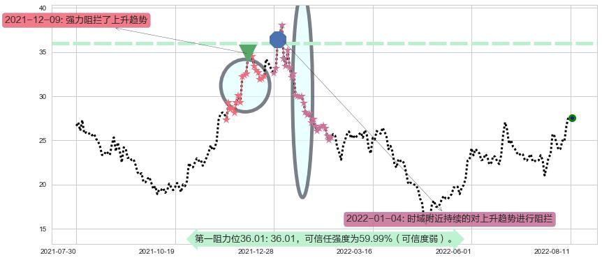 洛阳玻璃阻力支撑位图-阿布量化