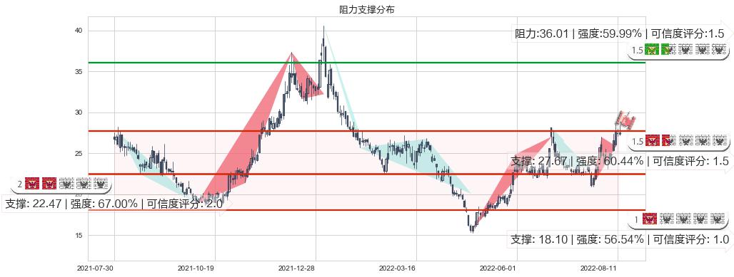 洛阳玻璃(sh600876)阻力支撑位图-阿布量化