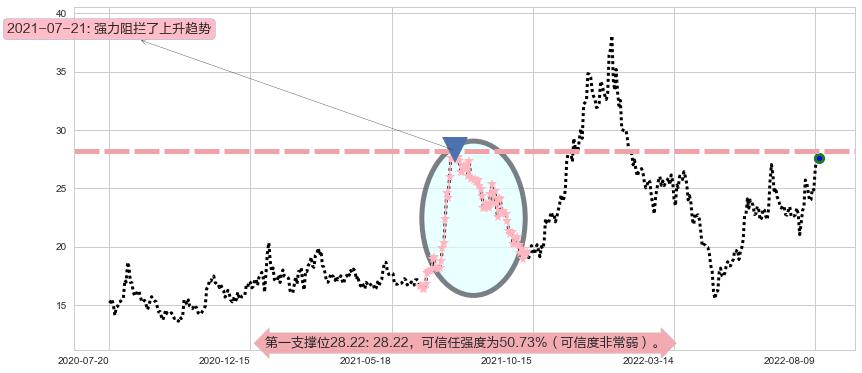 洛阳玻璃阻力支撑位图-阿布量化